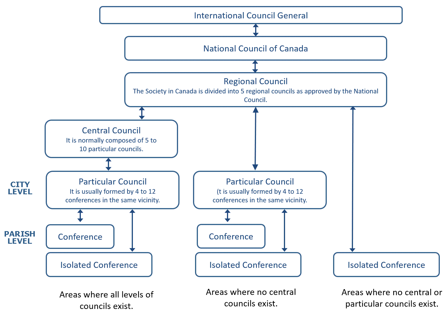 SSVP-Canada Organizational Chart